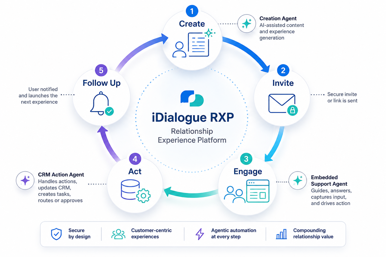 iDialogue RXP flywheel showing create, invite, engage, act, and follow up stages